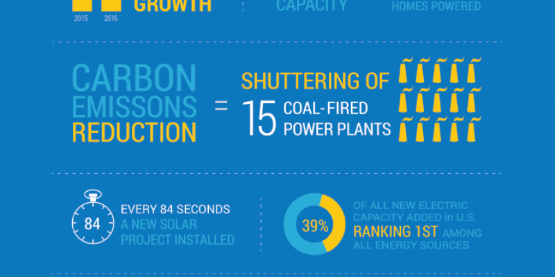 Who wouldn't want to be part of a 95% growth in solar?
