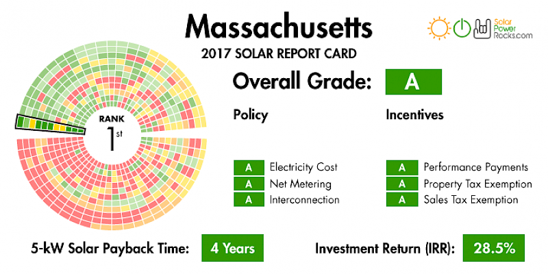 Massachusetts Finalizes SREC II Solar Panel Incentive Extension