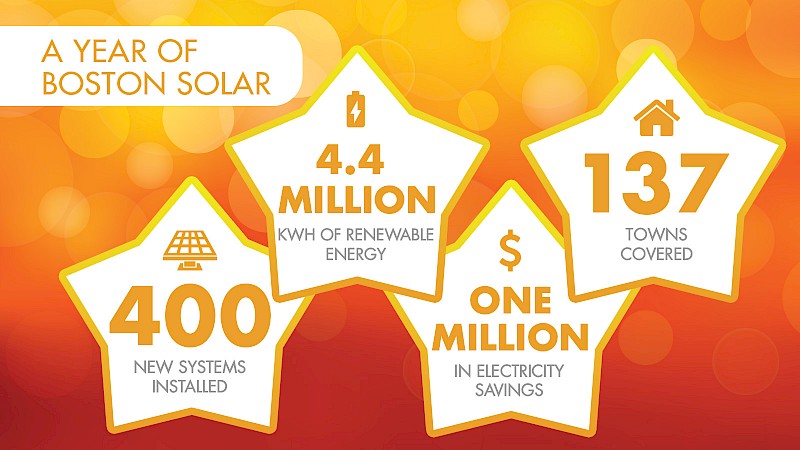 Another Trip Around the Sun: Boston Solar’s 2018