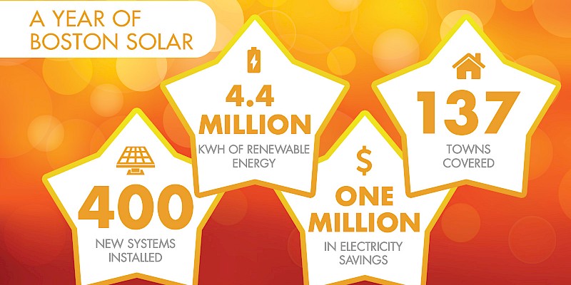 Another Trip Around the Sun: Boston Solar’s 2018