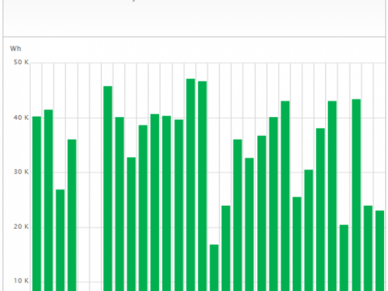 Solar Energy Monitoring