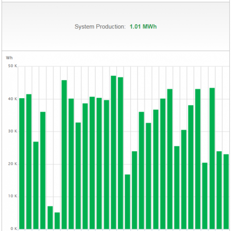 Solar Energy Monitoring