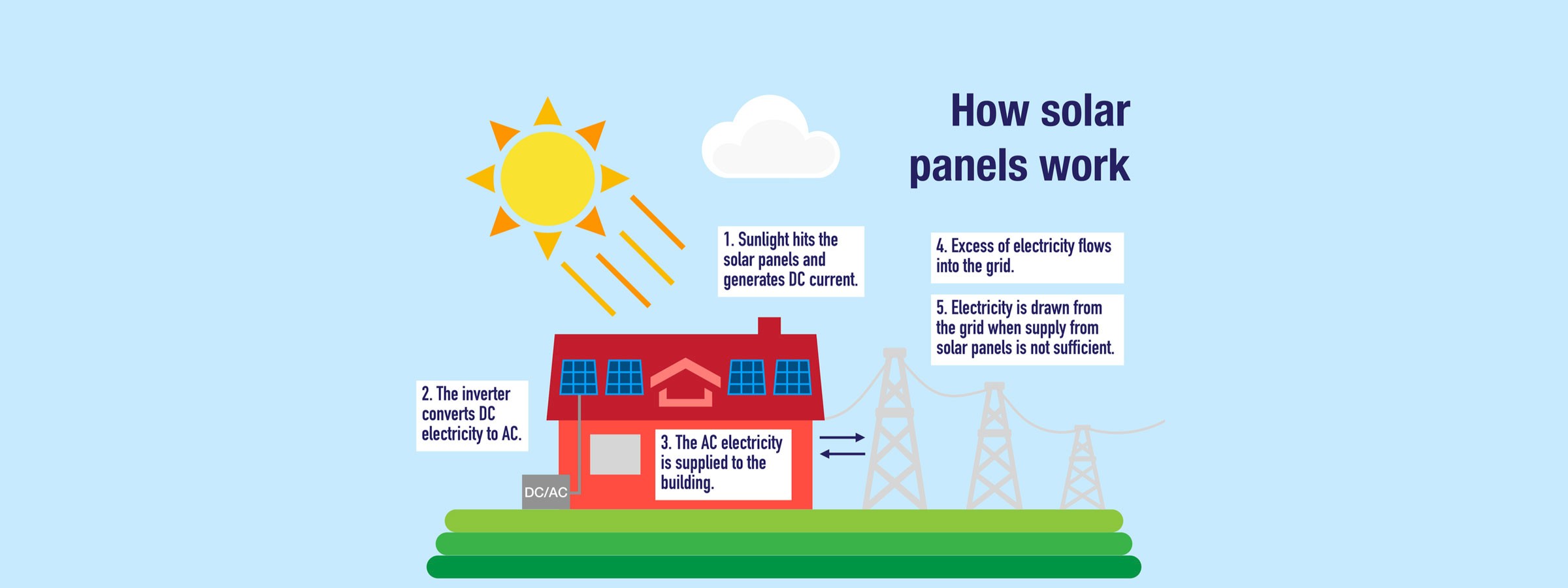 How Do Solar Panels Produce Energy?